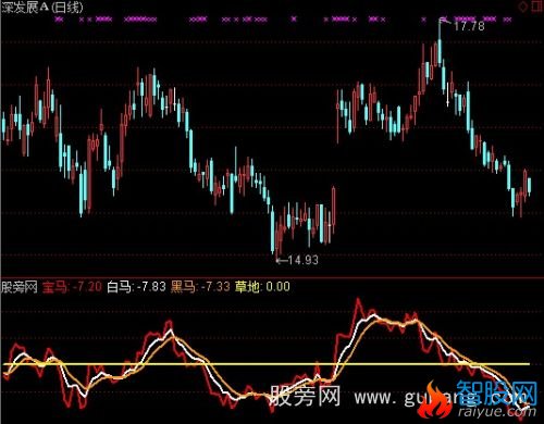 通达信趋势强弱指标公式