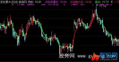 通达信次日支撑阻力主图指标公式