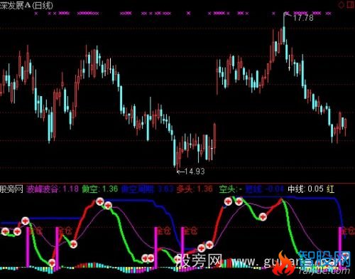 通达信仓位控制指标公式