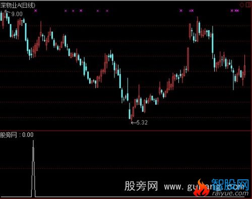 通达信金针探底选股指标公式