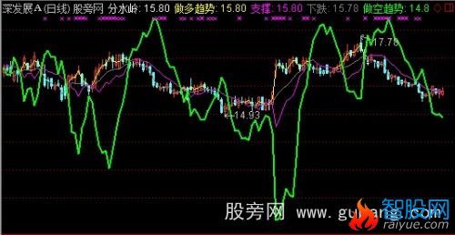 通达信多空分水岭主图指标公式