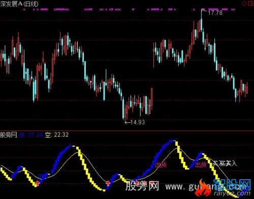 通达信变色龙指标公式