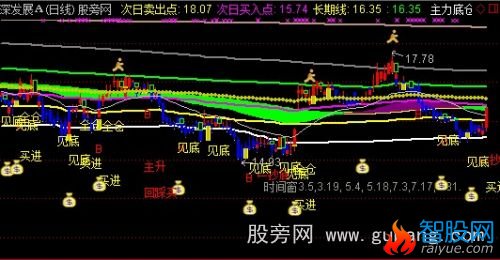 通达信回踩买发财主图指标公式