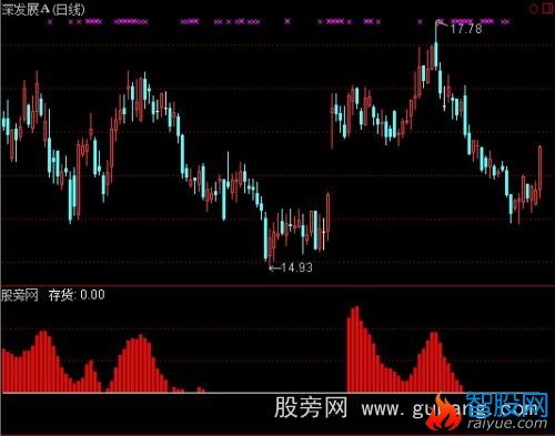 通达信庄家存货资金指标公式