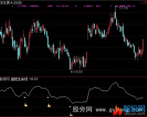 通达信优化阴线抄底指标公式