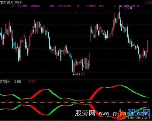 通达信上下两线指标公式