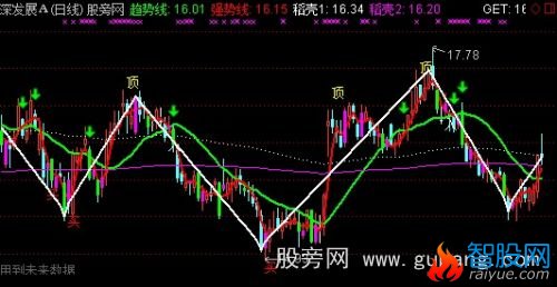 通达信超短顶底操盘主图指标公式