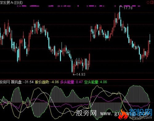 通达信短波趋势指标公式