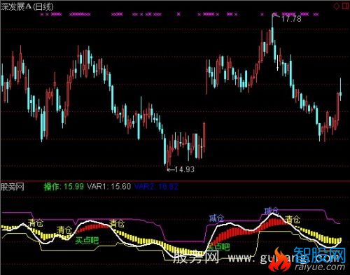 通达信股道-鬼手抄底指标公式