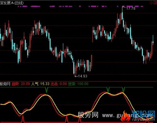 通达信羊哥-逃顶抄底指标公式