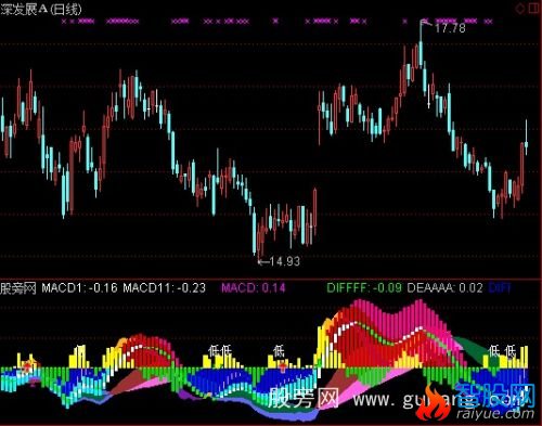 通达信三彩带MACD指标公式