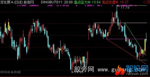 通达信峰谷撑压主图指标公式