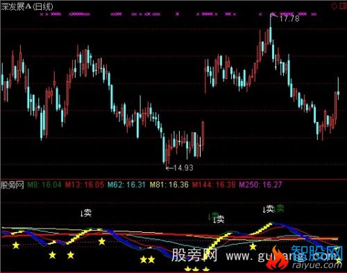 通达信傻瓜玩股指标公式