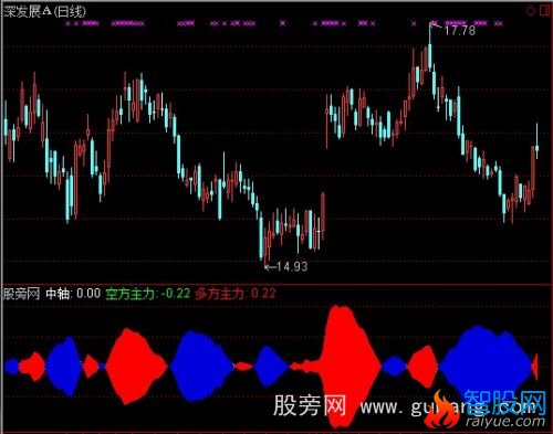 通达信大鱼特色指标公式