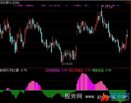 通达信庄影指标公式