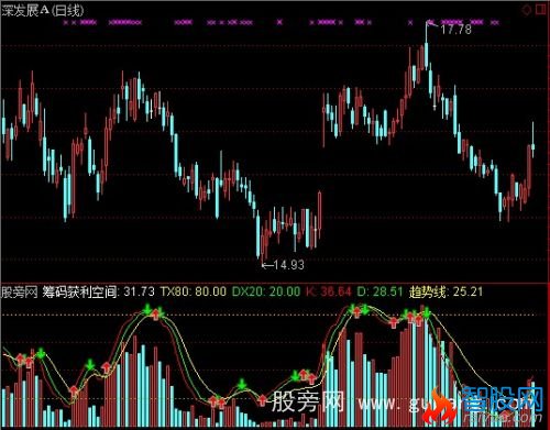 通达信量析股市趋势指标公式