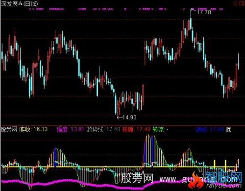 通达信凤凰摆尾指标公式