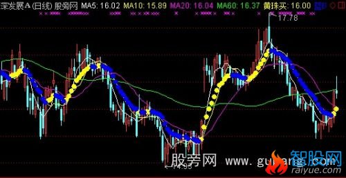 通达信黄蓝点支撑压力主图指标公式