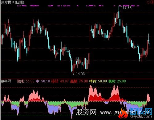 通达信RSI彩带指标公式