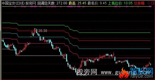 通达信黄金分割自动画线超强版主图指标公式