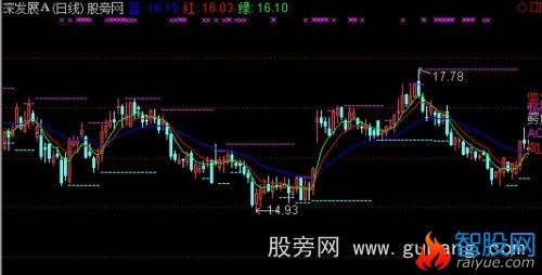 通达信混沌操作法主图指标公式