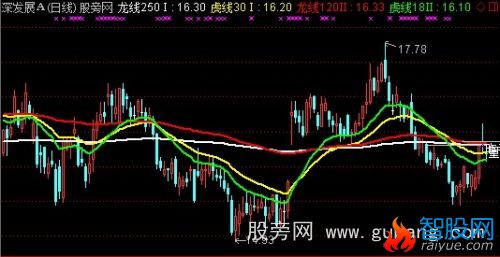 通达信龙虎优化主图指标公式