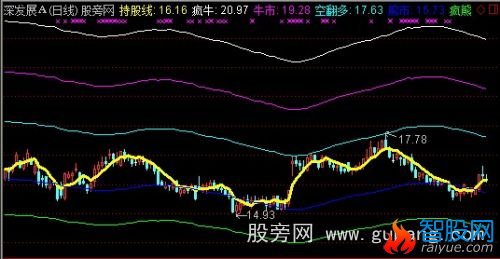 通达信牛熊转变主图指标公式