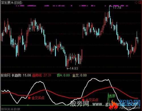 通达信金叉买点指标公式