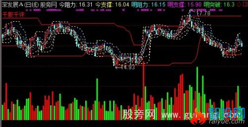 通达信动态黄金分割+成交量+压力支撑位主图指标公式