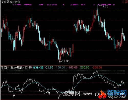 通达信布林顶底指标公式