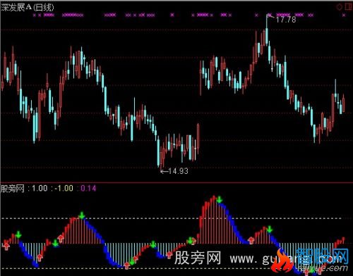 通达信波段风暴指标公式