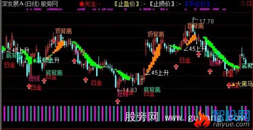 通达信KDJ短线通道主图指标公式