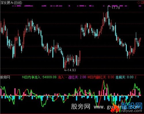 通达信精品DDX指标公式