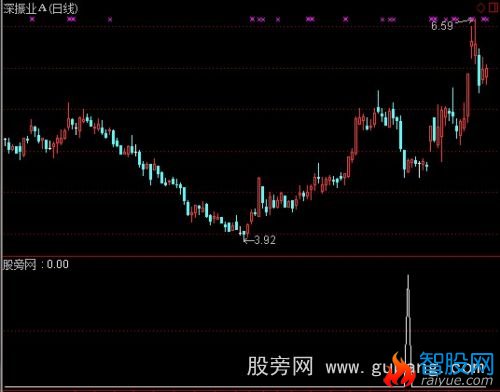 通达信三连阴选股指标公式