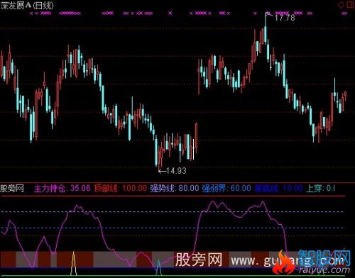 通达信散户救星指标公式