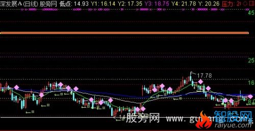 通达信急跌+反弹压力位+止盈止损主图指标公式
