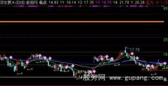 通达信急跌+反弹压力位+止盈止损主图指标公式