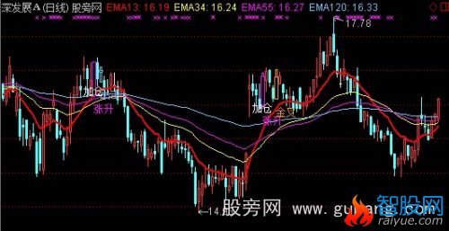 通达信变异均线主图指标公式