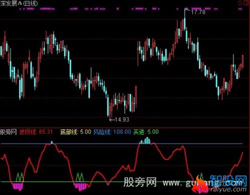 通达信规规矩矩做波段指标公式