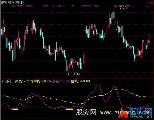 通达信主力趋势指标公式