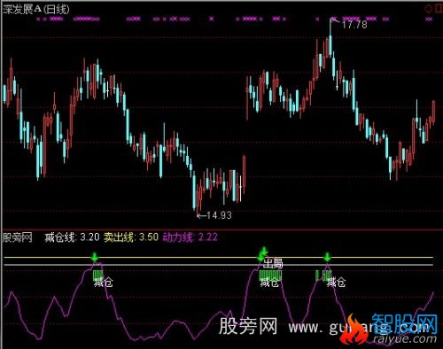 通达信减仓逃顶指标公式