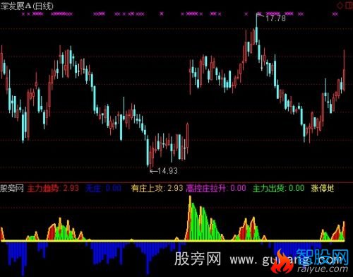 通达信主力线柱指标公式