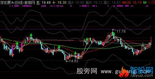 通达信天一神鞭主图指标公式