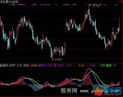 通达信稳定获利MACD指标公式