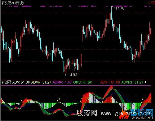 通达信趋势DMI指标公式