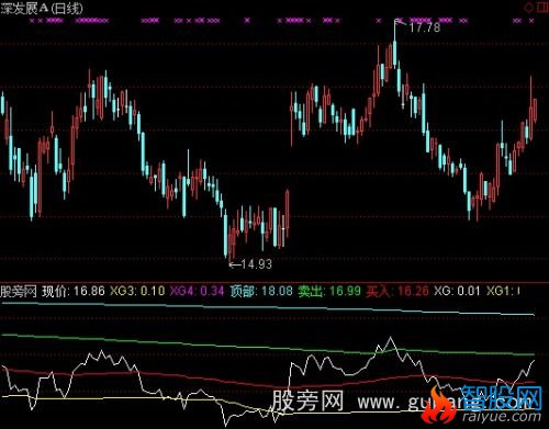 通达信按部就班指标公式