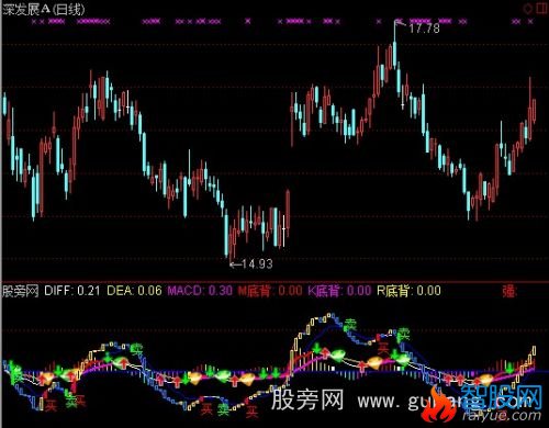 通达信MACD波段指标公式