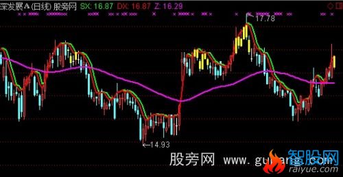 通达信超级牛主图指标公式