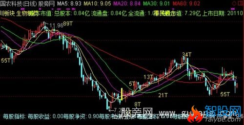 通达信UMA财务主图指标公式