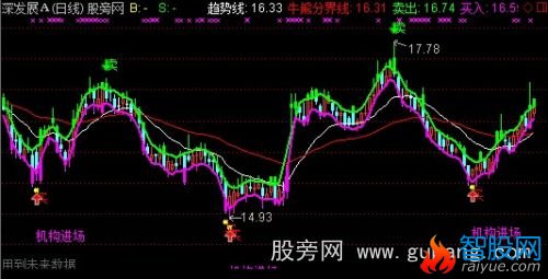 通达信机构进场+趋势买卖主图指标公式